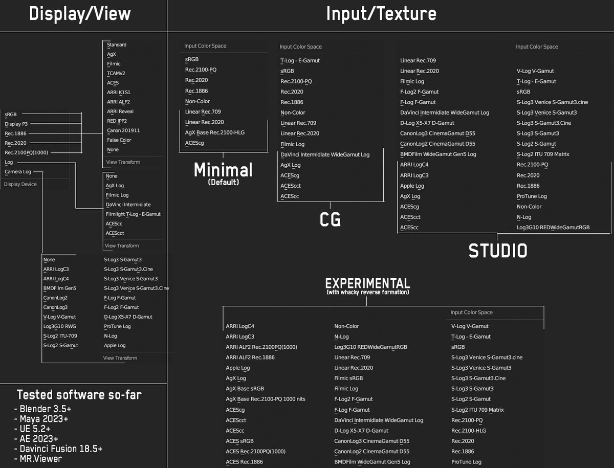 github.com/Joegenco/Pixel…

PixelManager OCIO config is almost there.
Derived from EaryChow's AgX config and extended upon.

It contains many camera and interchange LOG profiles in addition to image formers such as AgX, TCAMv2, ACES and much more.

Bug reports are appriciated.