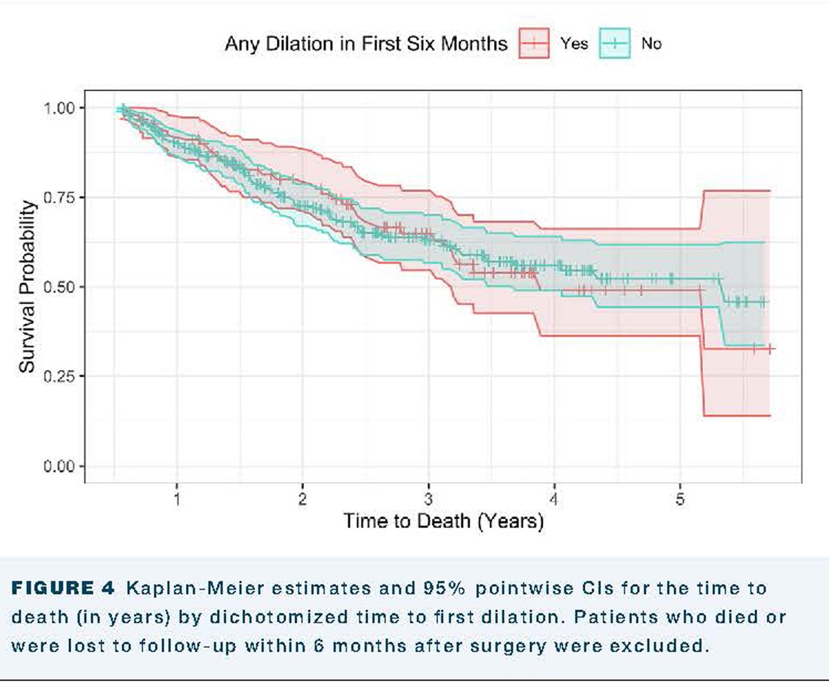 annalsthorsurg's tweet photo. .@pfeingold et al find a 3-field MIE approach was associated w/higher rate of repeat dilations in patients undergoing MIE. Shorter interval b/w esophagectomy and initial dilation is strongly associated w/need for repeated dilations. Link below. https://t.co/p0QNiJZ4kO