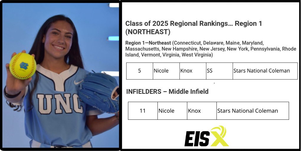 Nicole Knox 2025 (@nicoleknox_2025) on Twitter photo Thank you <a href="/ExtraInningSB/">EXTRA INNING SOFTBALL</a> for ranking me #5 overall player in the Northeast and #11 MIF in the country for the 2025 class!! Very honored to be recognized alongside many talented athletes!! <a href="/StarsNat18U/">Stars National Coleman 18U</a> <a href="/UNCSoftball/">Carolina Softball</a> Thank you <a href="/ExtraInningSB/">EXTRA INNING SOFTBALL</a> for ranking me #5 overall player in the Northeast and #11 MIF in the country for the 2025 class!! Very honored to be recognized alongside many talented athletes!! <a href="/StarsNat18U/">Stars National Coleman 18U</a> <a href="/UNCSoftball/">Carolina Softball</a>
