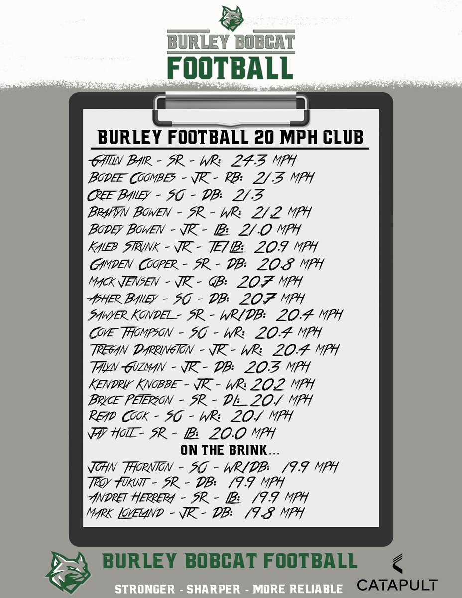 More PR’s yesterday!!! This group WILL NOT STOP working! <a href="/BradBair60/">Brad Bair</a> is the absolute 🐐 at strength and cond.! The investment into <a href="/catapultsports/">Catapult</a> technology has been game changing. This list shows a bright future! We have long term vision! #TheForge #idpreps