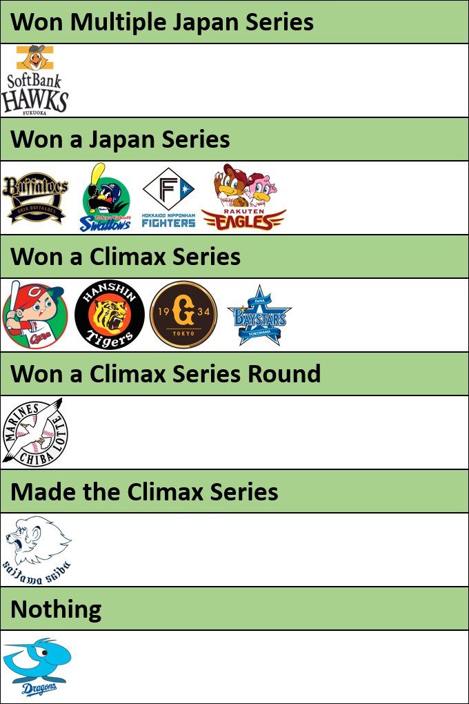 GaijinBaseball's tweet photo. Every #NPB Team's playoff success over the last decade https://t.co/Esr2F4q5B1