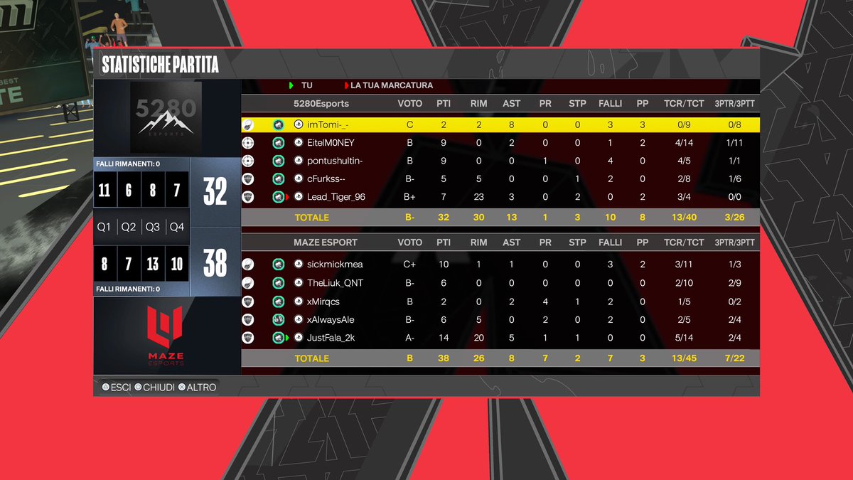 Fala (@justfala_) on Twitter photo Good start of eu season for us!
๐<a href="/Euro2KLeague/">๐๐จ๐ฅ๐ข ๐ฎ๐ ๐๐๐๐๐จ๐</a>
๐@5280esports_
โ
2-0
Pg:<a href="/sickmickmea14/">Meardi Michele</a> ๐คฎ
Sg:@TheLiuk_QNT ๐ฑ
Sf:<a href="/xMirqcs/">mirqcss</a> ๐ฆ
Pf:<a href="/AlessandrooQ/">AlwaysAle๐ฎ๐น</a> ๐
C: me๐ฝ๐ธ๐ฆฎ Good start of eu season for us!
๐<a href="/Euro2KLeague/">๐๐จ๐ฅ๐ข ๐ฎ๐ ๐๐๐๐๐จ๐</a>
๐@5280esports_
โ
2-0
Pg:<a href="/sickmickmea14/">Meardi Michele</a> ๐คฎ
Sg:@TheLiuk_QNT ๐ฑ
Sf:<a href="/xMirqcs/">mirqcss</a> ๐ฆ
Pf:<a href="/AlessandrooQ/">AlwaysAle๐ฎ๐น</a> ๐
C: me๐ฝ๐ธ๐ฆฎ