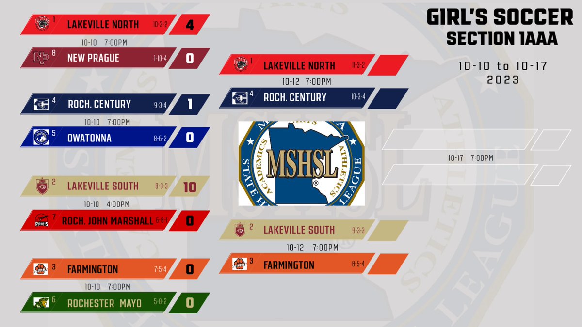 ⚽️🚨 1AAA Semifinal! 

#2 <a href="/GirlsSoccerLSHS/">South Girls Soccer</a> 🆚 #3 <a href="/girlssoccer_FHS/">FHS Girls Soccer</a> 
🗓️: Thurs. Oct. 12
⏰: 7PM
📍: Lakeville South H.S.
📺: <a href="/LSHSCougarsLive/">LSHSCougarsLive</a>

@ActivitiesLSHS
@mngirlssoccer <a href="/EqualTimeSoccer/">Equal Time Soccer</a> <a href="/ImCollegeSoccer/">College Soccer Truth ™</a> <a href="/TopDrawerSoccer/">TopDrawerSoccer</a> <a href="/TheSoccerWire/">SoccerWire</a> <a href="/ImYouthSoccer/">ECNL/GA/Recruiting/College Soccer</a>