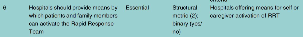 What an amazing contributor <a href="/hhask/">Helen Haskell</a> has been to the deteriorating patient / RRS space !!
This is essential reading for anybody who works in a hospital
Patient and family member activation was recommended as an essential element by the <a href="/Int_SRRS/">Int SRRS</a> 
pubmed.ncbi.nlm.nih.gov/31129229/