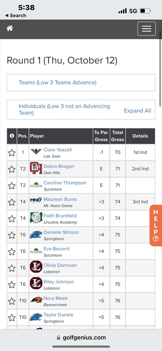 MNDAthletics's tweet photo. Mo Burns is State bound!! Mo finishes with a 74 to finish 4th overall at Districts today! She will play at the OSU Gray course next weekend. 

The Varsity team finishes in 4th place, just one place shy of qualifying for state as a team. Congrats ladies!! ⛳️ #GoCougars https://t.co/oVdAkl0AuV