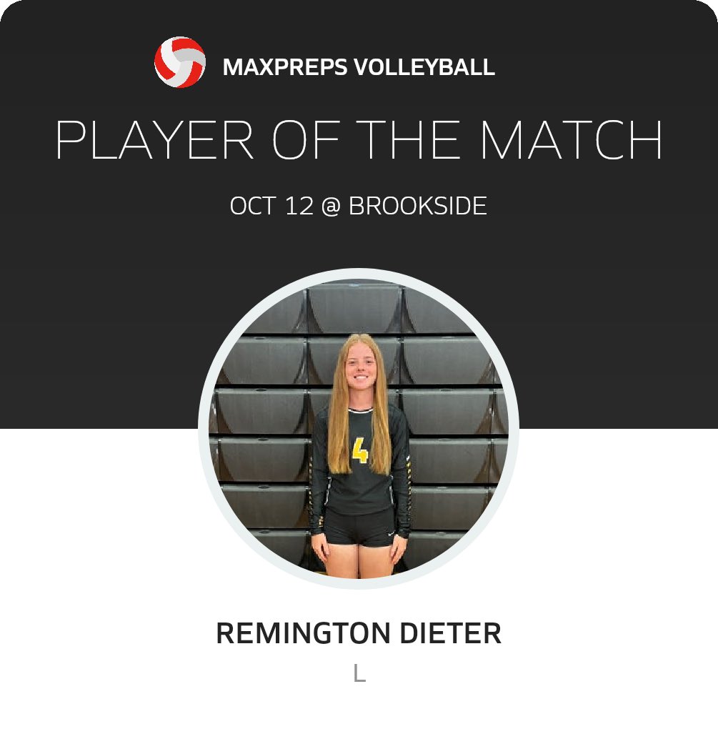 Congrats to Varsity #BRVB23 #POG @RemingtonDieter with 27 digs and 18 points, 3 aces. #ysh