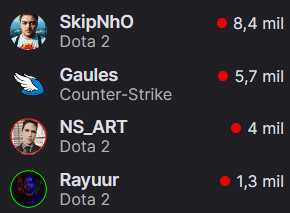 É RECORDE ATRAS DE RECORDE
Sorry <a href="/gaules/">Gaules</a>, mas hoje é dia de DOTA!
 #BotaNoSkip #dota2 #TheInternational
<a href="/pdsdoto/">Gui</a>
<a href="/dirmaoURSO/">dirmaoURSO</a>
<a href="/Aedronss/">João Hugo “Aedrons” Carvalho</a>
<a href="/grupoluagg/">Grupo LUA TI</a>
<a href="/skipnhotv/">SkipNhO</a>
<a href="/rayuurdota/">Gabriel</a>