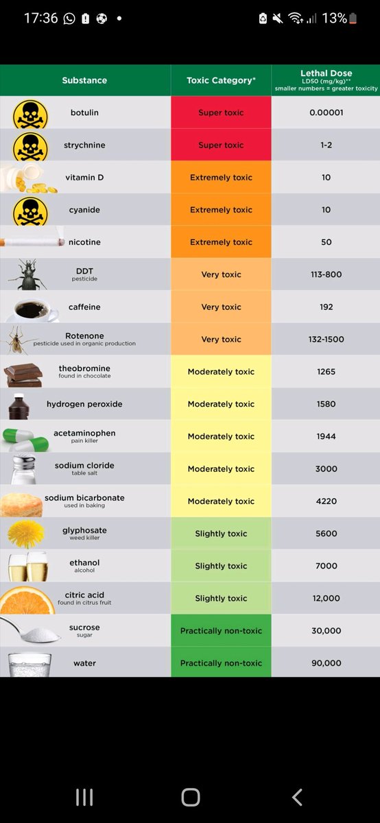 De LD van glyfosaat s 5600.
Dwz je moet 5600 mg per kg lichaamsgewicht nemen eer 50% van de groep sterft.
#glyfosaat