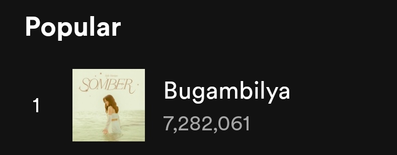 bubblybelle08's tweet photo. An increase of 97,946 streams for Bugambilya. It surpassed 7.2M streams 👏 Let's keep streaming. Pataasin pa natin ang additional streams 😊

#BelleMariano | BelleMariano
@bellemariano02 https://t.co/E1MYAJlMfR