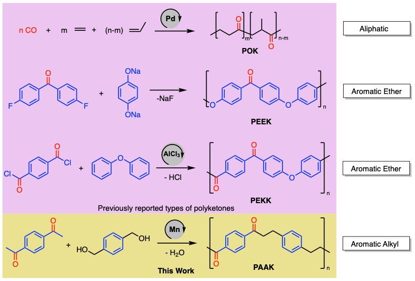 Happy to share our work uploaded on the @ChemRxiv on developing a new class of polyketone (PAAK) using hydrogen-borrowing approach. Great work by Pavel Kulyabin! Check here: chemrxiv.org/engage/chemrxi….