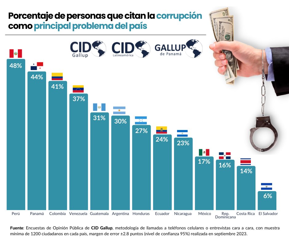 cidgallup's tweet image. CID Gallup presenta datos impactantes de personas que citan la corrupción como el principal problema del país.  

🇵🇪 Perú lidera la lista con un sorprendente 48%, mientras que 🇸🇻 El Salvador cierra la brecha en el último lugar con un 6%.   #corrupción #CIDGallup #latam