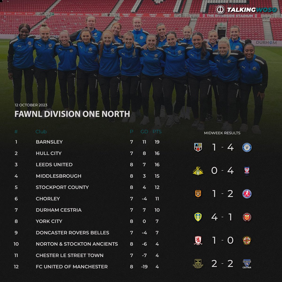 𝗠𝗜𝗗𝗪𝗘𝗘𝗞 | FAWNL Division One North 

A round-up of all the midweek action and updated standings in the FA Women's National League Division One North. 

📸 <a href="/SCLadiesFC/">Stockport County Ladies</a>