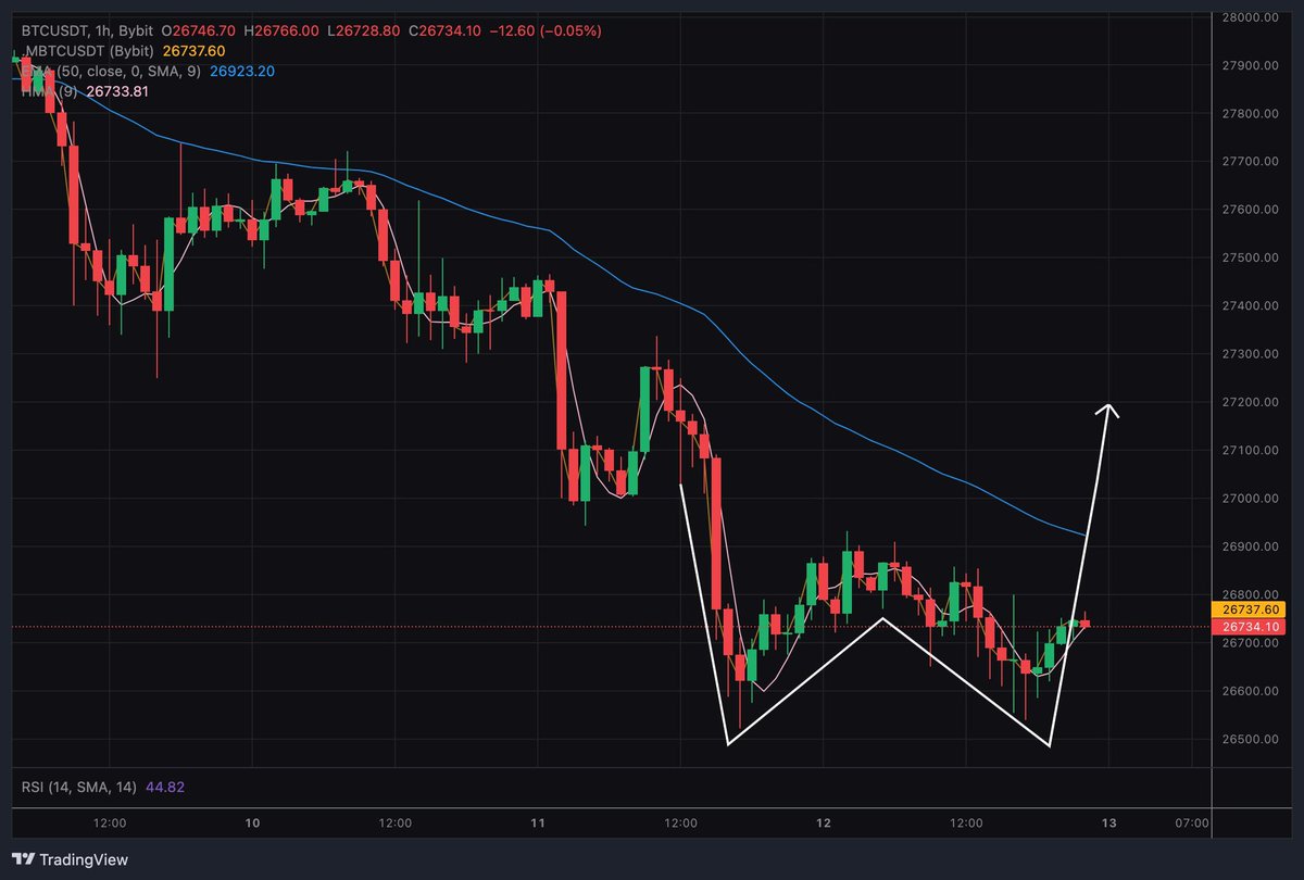 Xinfinity00's tweet image. $BTC  Long opportunity spotted SL 26530.