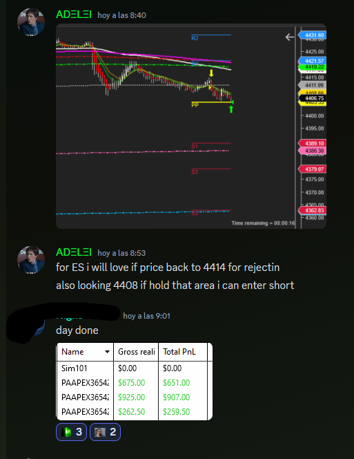 adeleians's tweet photo. $ES Today was an incredible trading day with my bot we achieved 30 profit points! Our Discord members also had positive results. Join our Discord room and learn the art of trading futures the right way. 💹🤖📈 #Trading #AutomatedStrategy #NASDAQ #SPX500 https://t.co/hl0eH1scJb