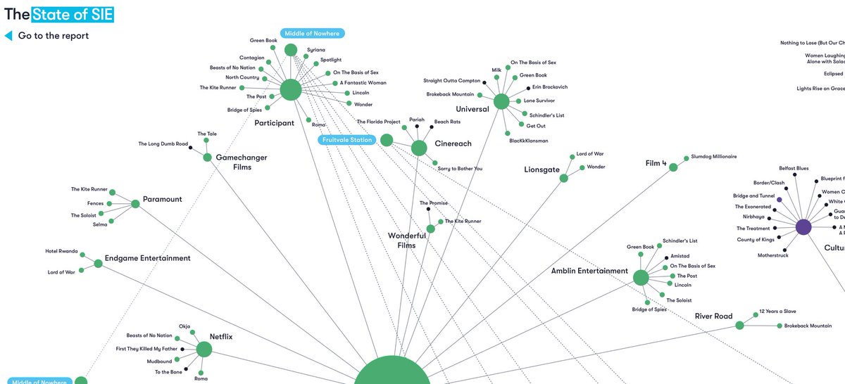 Get a closer look at the Skoll center’s Social Impact Entertainment map focused on narrative film.