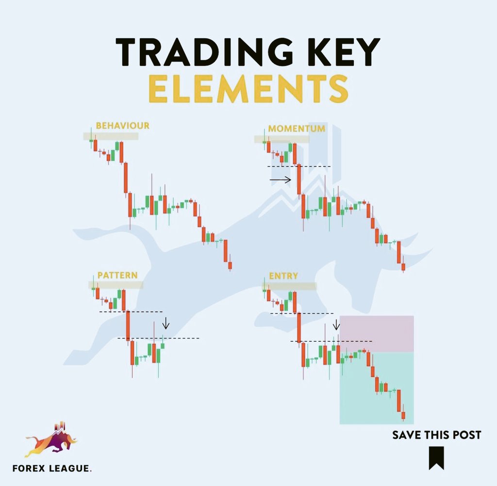 Trading Mastery: Harnessing Behaviour, Momentum, Pattern, and Perfecting Entry Strategies. 📚💹 Follow and message  for Forex Education! 📱Free Telegram in the link in my bio 💡 Follow us for daily tips and setups #forex #forextrader #trading #forextrading #money #forexsignals
