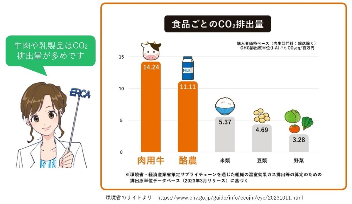 食べ物に注意を払うことも #地球温暖化対策 に🌱

普段、あまり意識しないかもしれませんが、食べ物によって、生産・加工・流通時のCO2排出量に差があります。CO2排出量が少ない野菜や大豆等を選び、肉に似せて作った代替食が「エコジン」で紹介されています。

✅エコジンHP
env.go.jp/guide/info/eco…