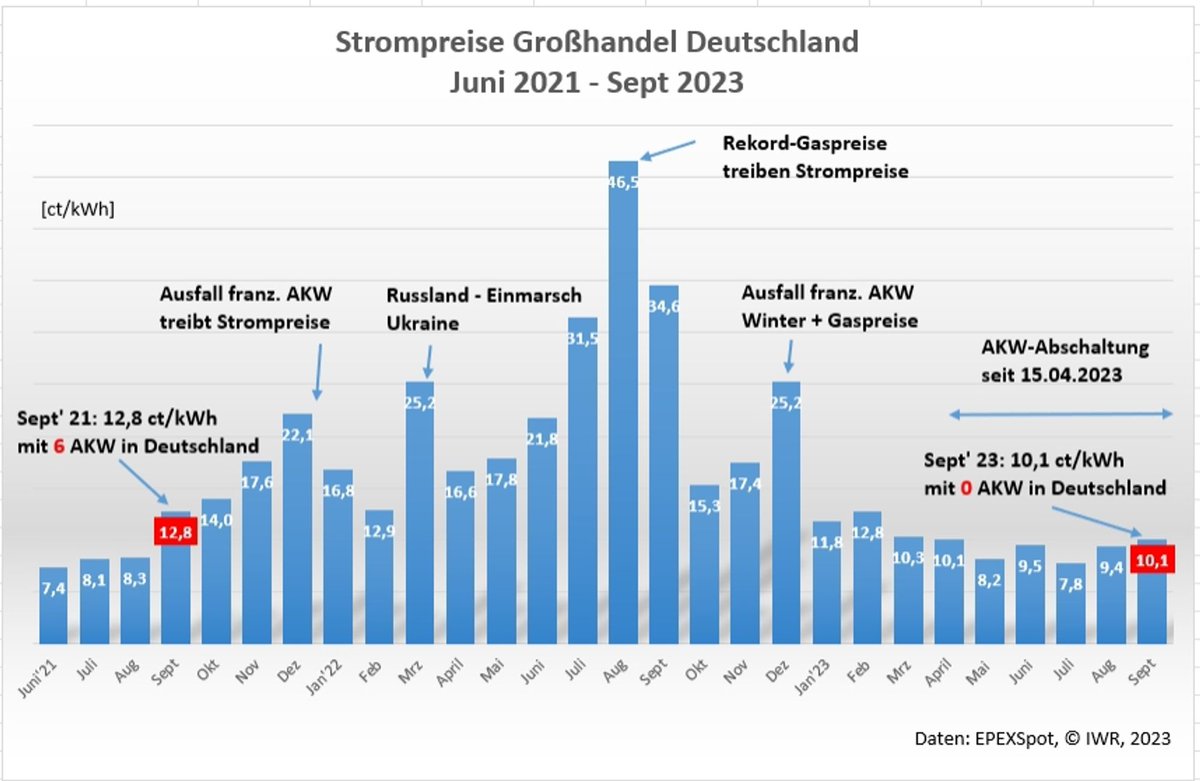 Kl_Stone's tweet photo. Sehr informative Übersicht über die Entwicklung der #Strompreise (Großhandel) in Deutschland von Juni 2021 bis September 2023

(Übrigens: bei Amtsantritt der 🚦im Dez. 21 war der Großhandelspreis doppelt so hoch wie heute)

Darstellung jeweils im Monatsdurchschnitt und ct/kWh https://t.co/3ei84phCU8