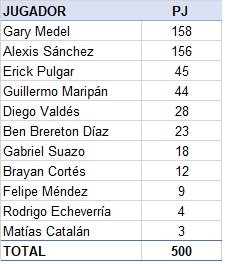 elluchoreyes's tweet photo. #DATOFREAK
Los 11 titulares de Chile ante Perú totalizan 500 partidos en @LaRoja
https://t.co/8gBuhxp3o4 https://t.co/47wT3JQrCr