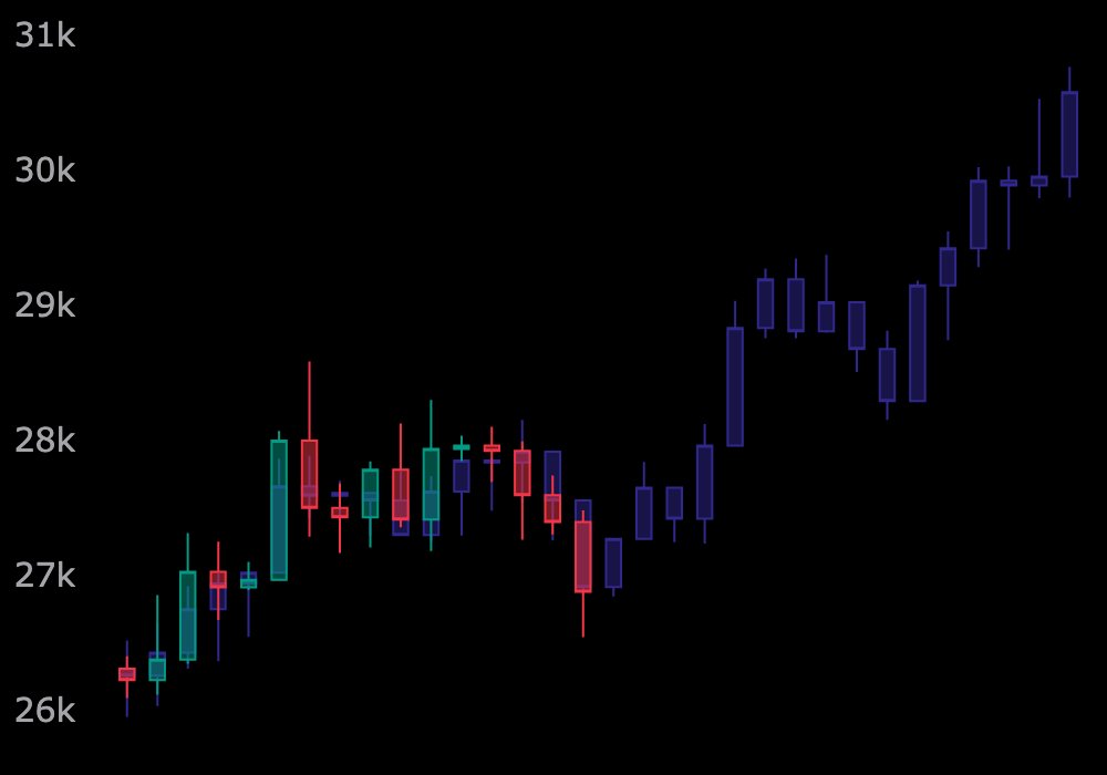 riskbitcorp's tweet photo. 😍If you like this post, please follow me.  

$BTC Technical Analysis(TA) 
date(23.10.13)

Similar charts with NASDAQ stocks.

#BTC #Bitcoin #Crypto #cryptocurrency #CryptoTwitter #CryptoX #investing #Ethereum #XRP #Binance #BinanceUS #korean #AI #Trading #Trade #TA #CryptoCommunity #XRP #GalaGames #TradingView #trade #analysis #ETH #Ethereum