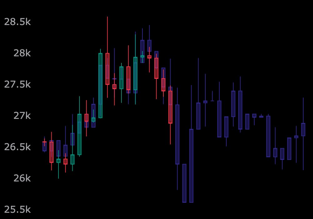 riskbitcorp's tweet photo. 😍If you like this post, please follow me.  

$BTC Technical Analysis(TA) 
date(23.10.13)

Similar charts with NASDAQ stocks.

#BTC #Bitcoin #Crypto #cryptocurrency #CryptoTwitter #CryptoX #investing #Ethereum #XRP #Binance #BinanceUS #korean #AI #Trading #Trade #TA #CryptoCommunity #XRP #GalaGames #TradingView #trade #analysis #ETH #Ethereum