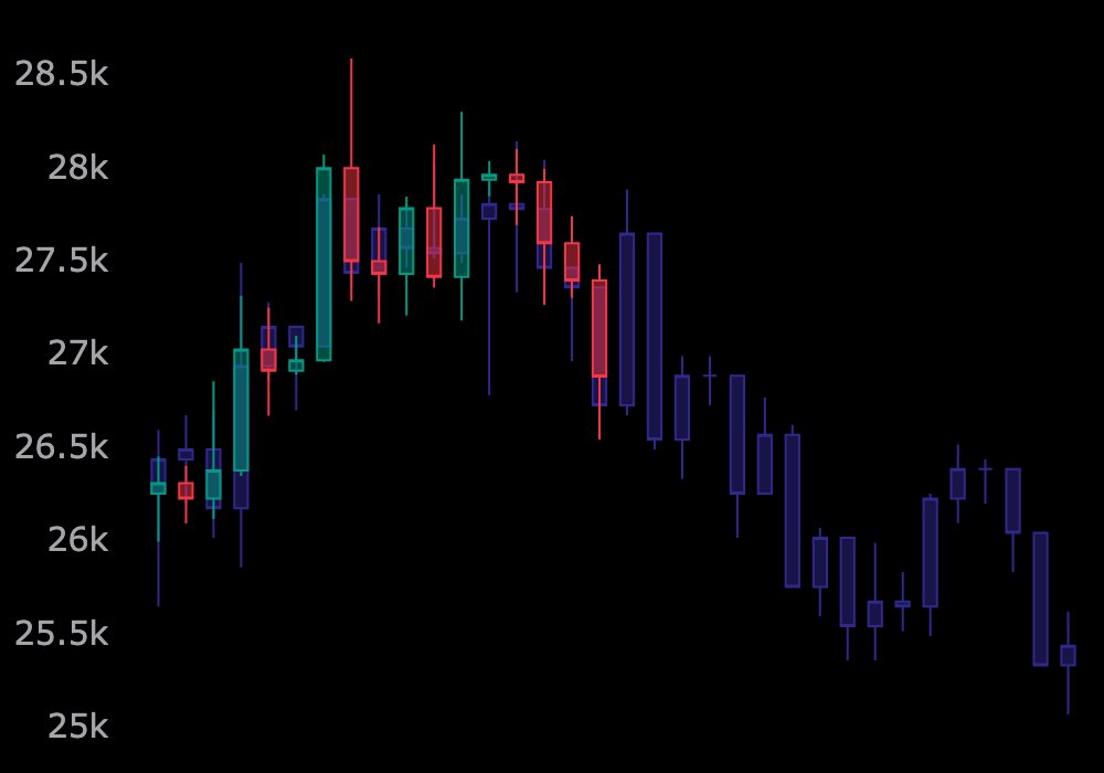 😍If you like this post, please follow me.  

$BTC Technical Analysis(TA) 
date(23.10.13)

Similar charts with NASDAQ stocks.

#BTC #Bitcoin #Crypto #cryptocurrency #CryptoTwitter #CryptoX #investing #Ethereum #XRP #Binance #BinanceUS #korean #AI #Trading #Trade #TA