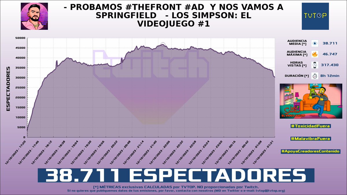 tvtop_es's tweet photo. ¡#IlloJuan 👽 HA EMITIDO en #Twitch! Nuestros datos 🧐 :

▶️ ESPECTADORES 👁️ : 38.711
▶️ MINUTO DE ORO 🔥 : 46.747 [21:49h]
▶️ HORAS VISTAS ⌚️ : 317.430

#TheFront #ad #JustChatting #TheSimpsonsGame #LMDShow https://t.co/4ZH8RSQp7g