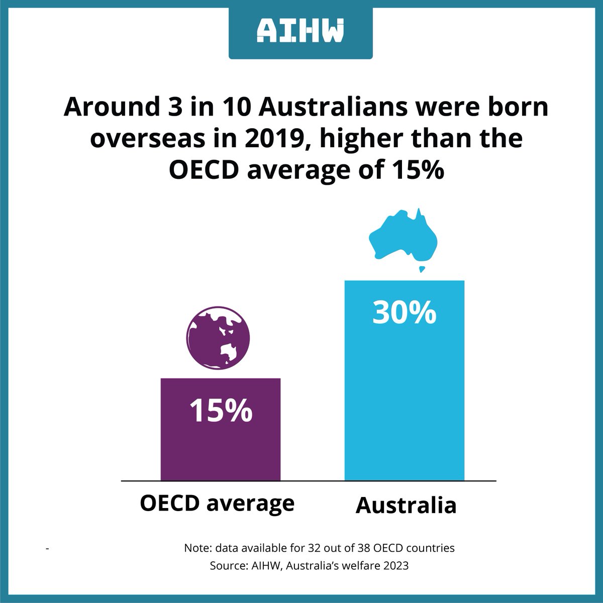 aihw's tweet photo. Australia has the second highest population born overseas in the OECD, double the average. 🌐 Learn more in Australia's welfare 2023 https://t.co/FO5bIASIdj

#AustraliasWelfare #AusWelfare #OzWelfare #OECD https://t.co/5MLK48wdLm