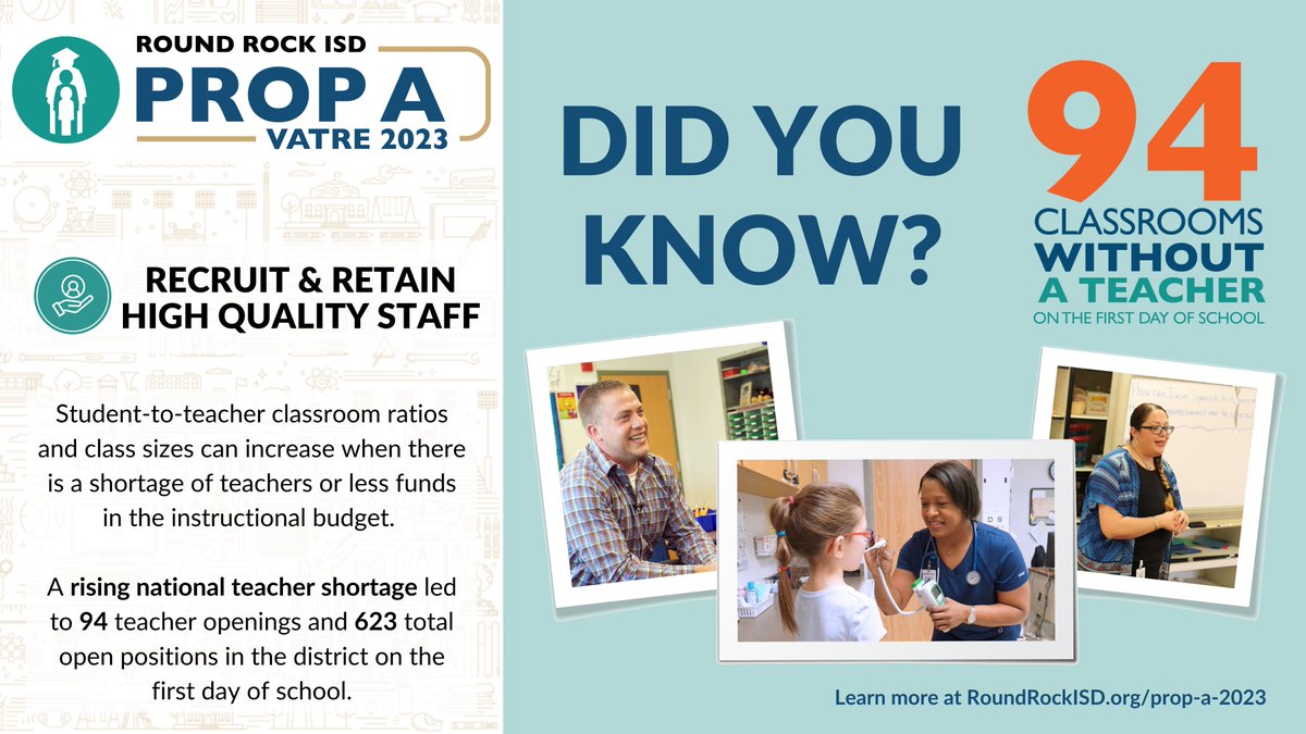 RoundRockISD's tweet photo. Prop A allows the district to attract more teachers to support student achievement and discipline in schools and maintain current class sizes. Get the facts on the Round Rock ISD Prop A at https://t.co/bKW2DmnGoJ https://t.co/IljvyvYajJ
