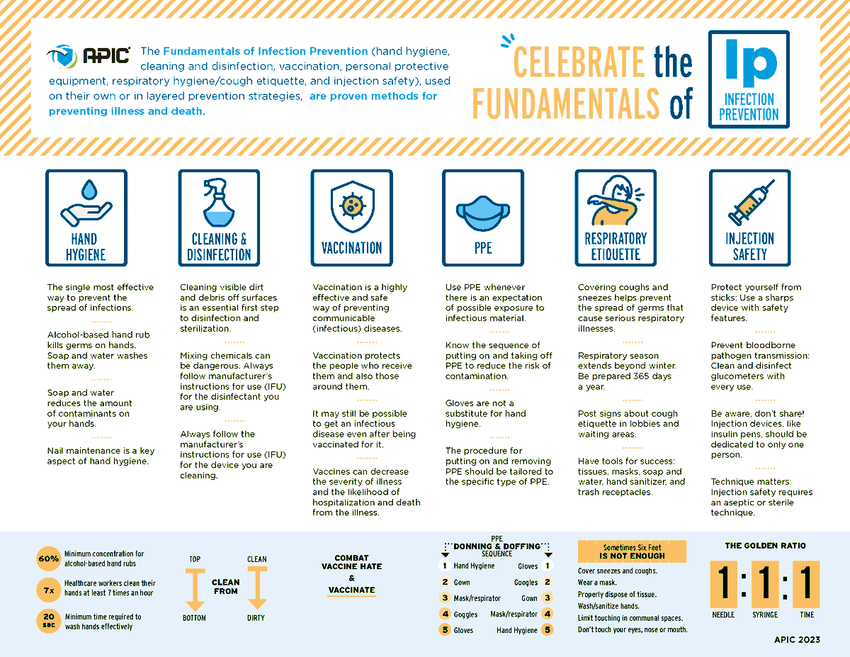 APIC's tweet photo. 🎉 NEW! #IIPW is NEXT week and we are excited to announce our brand new Fundamentals of Infection Prevention Infographic created by the APIC Communications Committee! Download and share the new infographic here: https://t.co/AYFHrVXiAT #IIPW2023 https://t.co/Q58rprrNLy