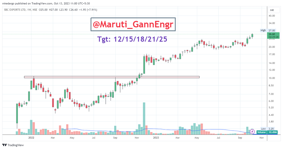 Maruti_GannEngr's tweet photo. 150 % Return on Investment. #SBCExports completed all Targets in one year only.
#GannScripts2023
#Nifty #BankNifty #Gann #ZeeBusiness #Cnbcawaaz #priceaction #VCP @PRAFULKULKARN18 https://t.co/iQdcjQfQWM