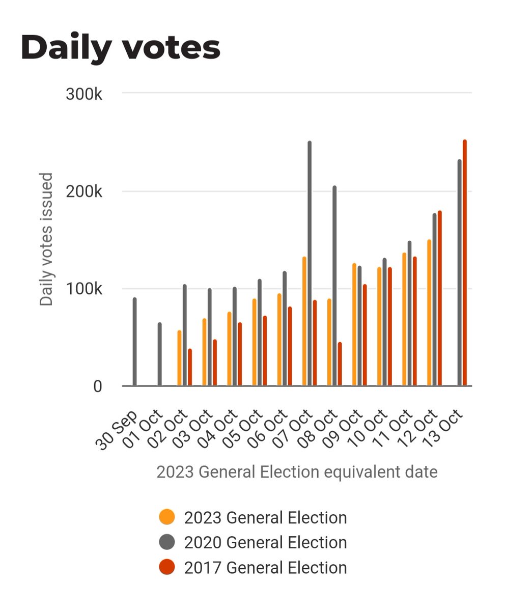 truereckons1's tweet photo. Turnout continues to be low... it's over for the Left. 

#VoteNational https://t.co/yXM83ZHDwh