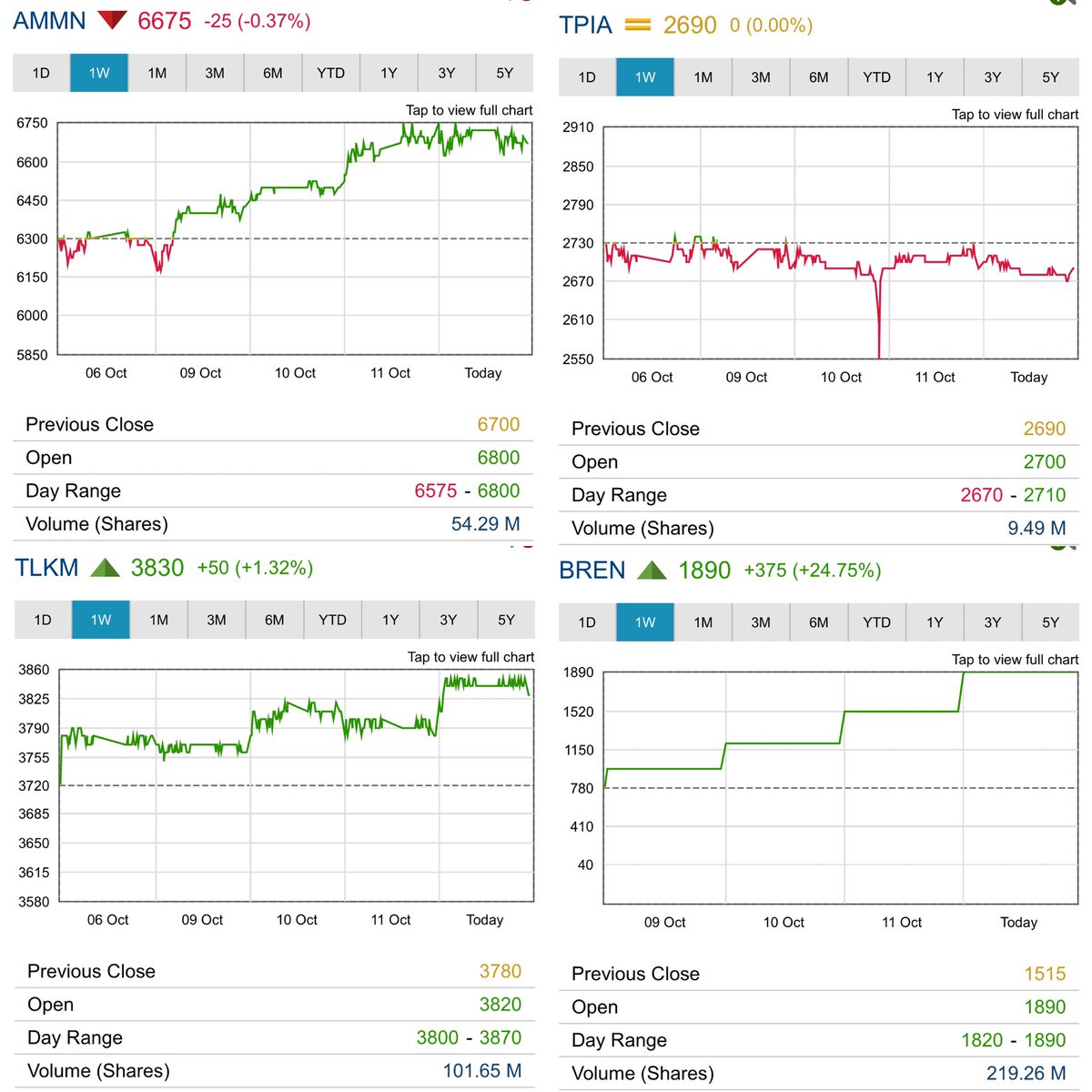 andri_zakarias's tweet photo. Inflasi Amerika Serikat (AS) berada di atas ekspektasi pada Sept 2023
#ctasaham
#chartctasaham
#IHSG
#saham
#IDX
#inflasi
#tradingsaham
#strategisaham
#Komoditas
#Marketcap
#BBCA
#BMRI
#BBRI
#BBNI
#BYAN
#TLKM
#ASII
#TPIA
#AMRT
#ICBP
#AMMN
#BREN
#RTIbusiness
#financeyahoo https://t.co/gEEAcJ3D8Y