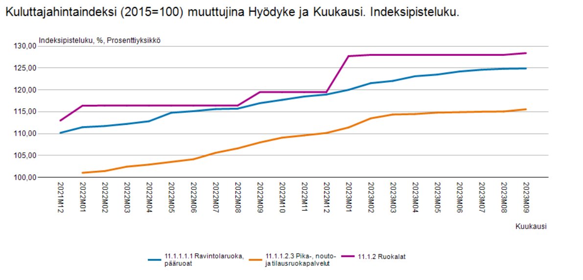Suomen #inflaatio 5,5% syyskuussa 2023. Inflaatio keskimäärin hellittää, mutta esim. ravintolaruuan, pikaruuan ja työpaikkaruokailun hinta yhä nousee.