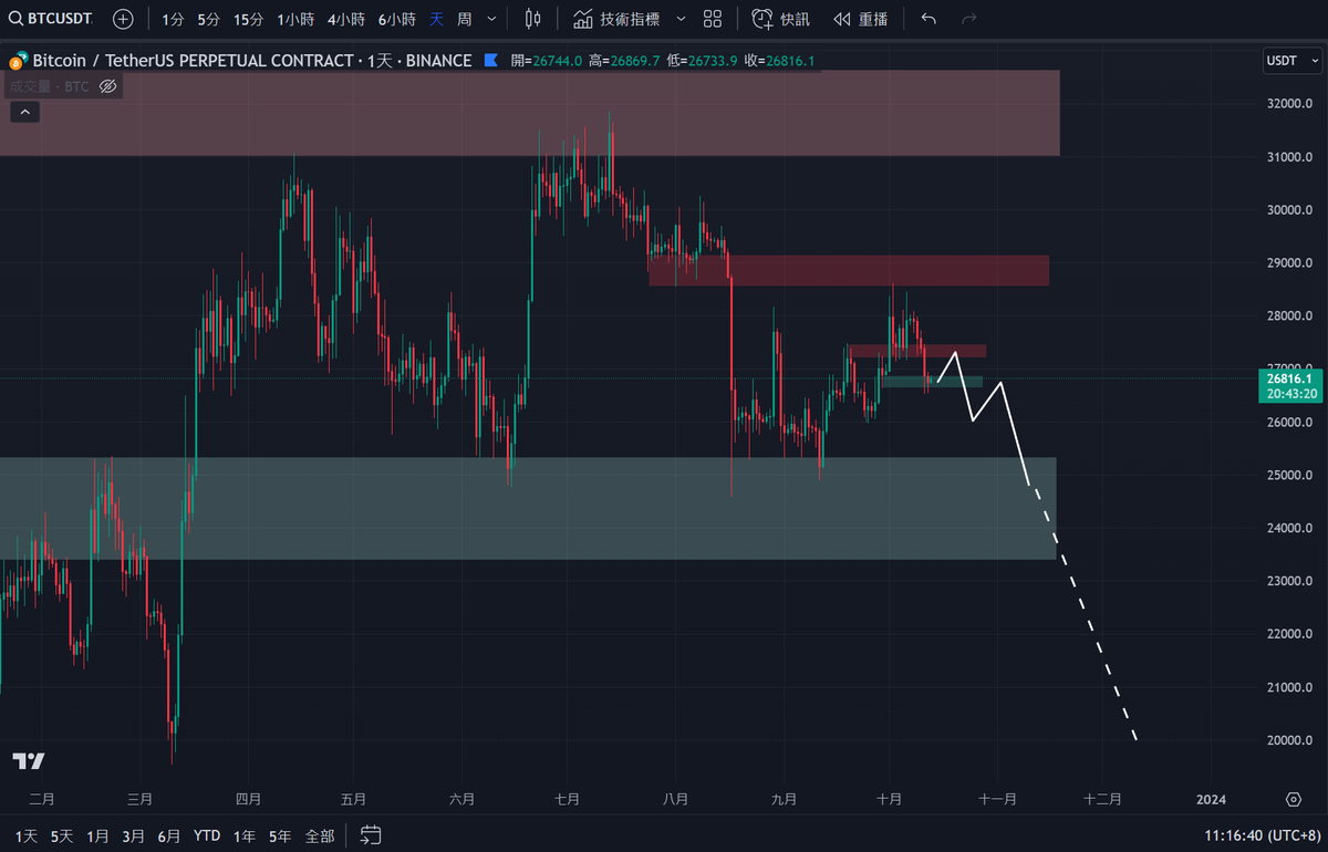 rytradingdesk's tweet photo. 接下來就可以如同影片裡提到的觀點，做一個這樣的做空劇本，26000跟25000是我認為大概率會實現的價格，20000就要看運氣了 https://t.co/urxfv52rFB