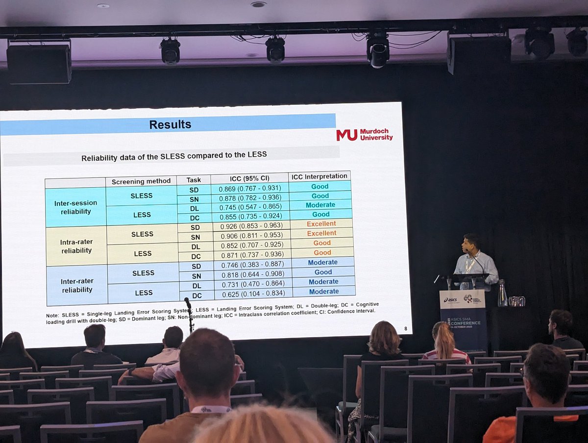 Good job <a href="/primanraj/">Manoj Rajakaruna</a> presenting our reliability study on double and single leg landing error scoring system for ACL injury assessment at  #ASICSSMA2023

@MASS_Laboratory <a href="/MUniResearch/">Murdoch University Research</a>