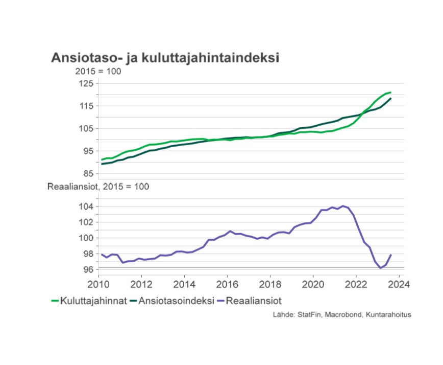 TimoVesala's tweet photo. Palkansaajien ostovoima on kääntynyt selvään nousuun! 👍 

Vaimentaa talouden vastatuulta, vaikka toki ostovoimassa matka takaisin kevään 2021 huipulle on pitkä (ero yhä miltei 6%). https://t.co/6HDRIn3ALJ