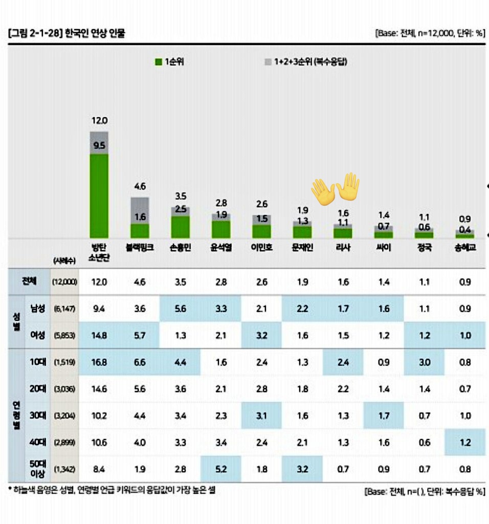 lsgfriend's tweet photo. #BLACKPINK has ranked at #2 and #LISA ranks at #7 in the 2022 National Image Survey which conducted by foreigners "Who comes to mind when thinking of Korea" issued by Ministry of Culture, Sports &amp; Tourism.

https://t.co/hdqeqBhywQ https://t.co/7sJ2yenDuS