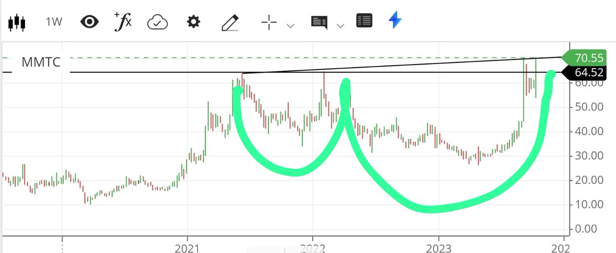 apurv_anand's tweet image. #MMTC from 35.15 almost completing our targets of 73. So Fresh view. 
As per cup and handle breakout, the new targets are
90/105/115/145/195+

#ShareView for educational purposes only. No buy sell reco here. Please do your own research. Self sufficiency is the key for wealth…