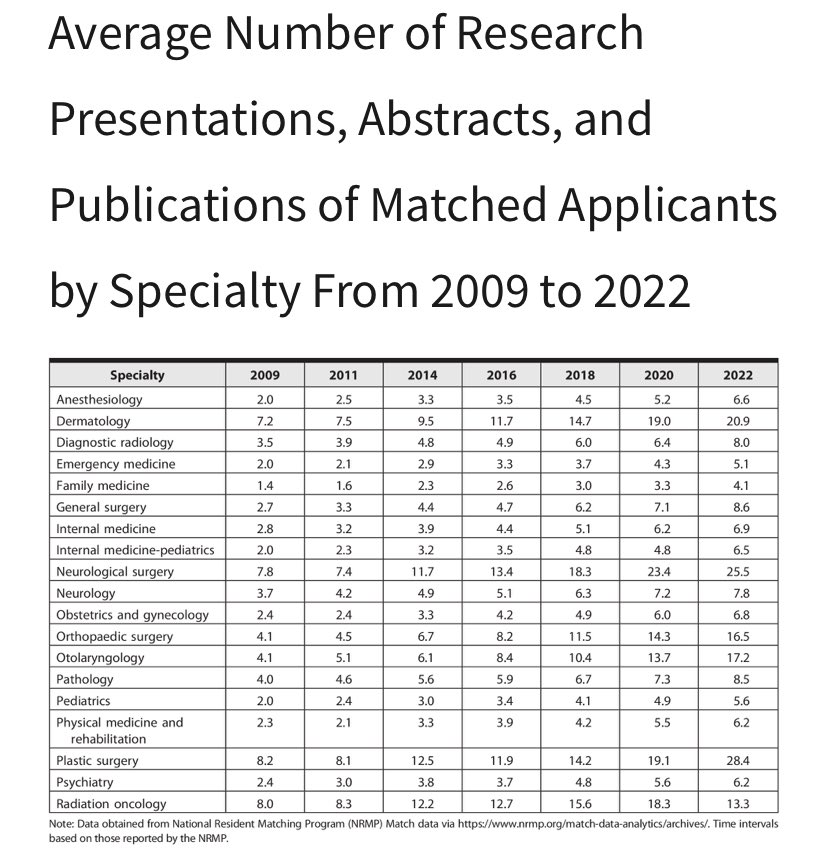 An honor to work on this <a href="/JournalofGME/">JGME</a> perspective with <a href="/jbcarmody/">Bryan Carmody</a>. We discuss the ongoing inflation of residency application research items👇 and posit that capping this metric will refocus #MedicalStudents efforts toward more impactful experiences #meded meridian.allenpress.com/jgme/article/1…