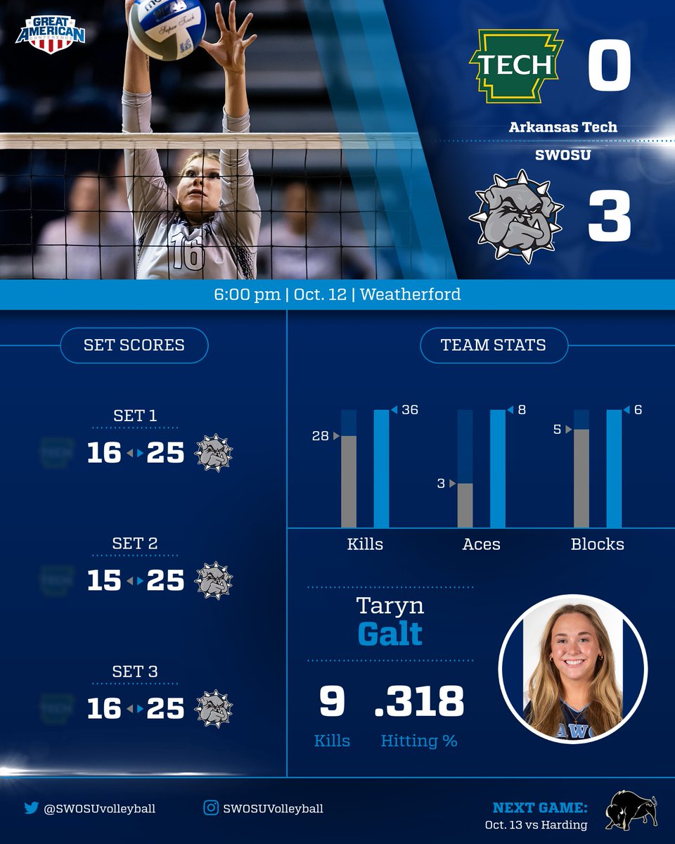 SWOSUAthletics's tweet photo. 10/12 vs Arkansas Tech @SWOSUvolleyball https://t.co/5TW7EXEsuF
