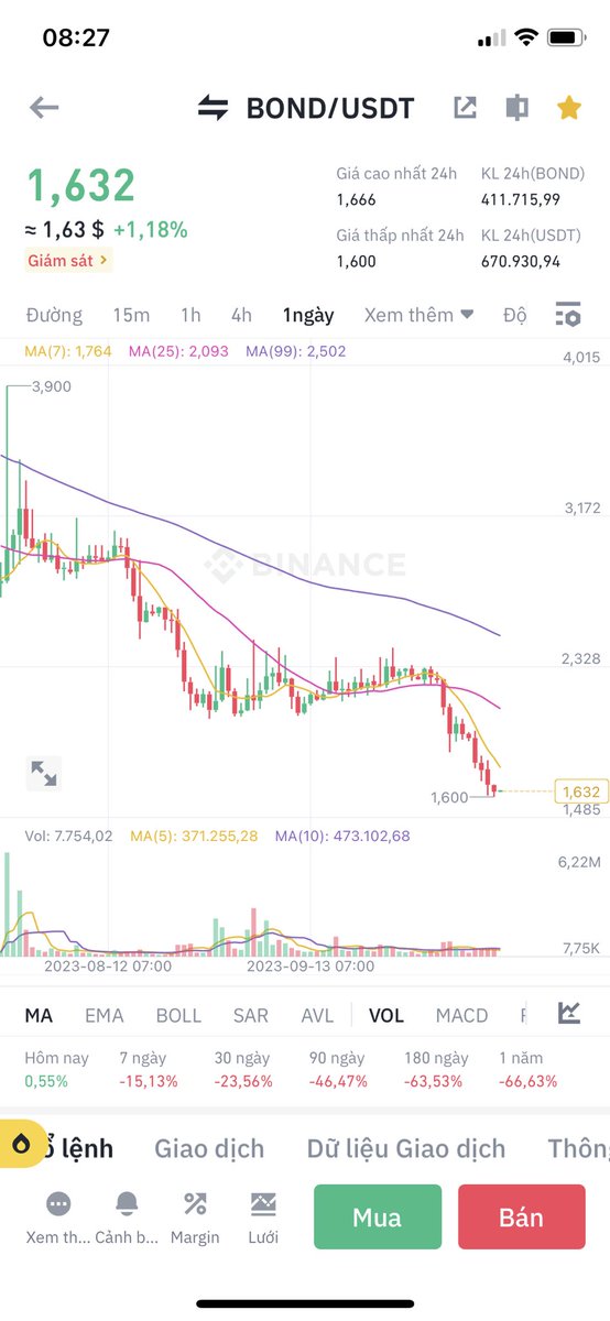AnhVH1998's tweet photo. Đồng này giảm khá sâu !
Cap 12m ! 
Tổng cung 10m
Lưu hành 7m9
Nay BTC đóng nên xanh Long Tứ sẽ cân nhắc mua sx 1 ít !
Anh em thấy token này như nào ! Ăn hồi rồi té
Không phải lời khuyên đầu tư ae đừng ném đá Tứ nhé 🥰🙏
#bond  #btc #Binance #xuhuong #coin #longtu https://t.co/EilzRGobha