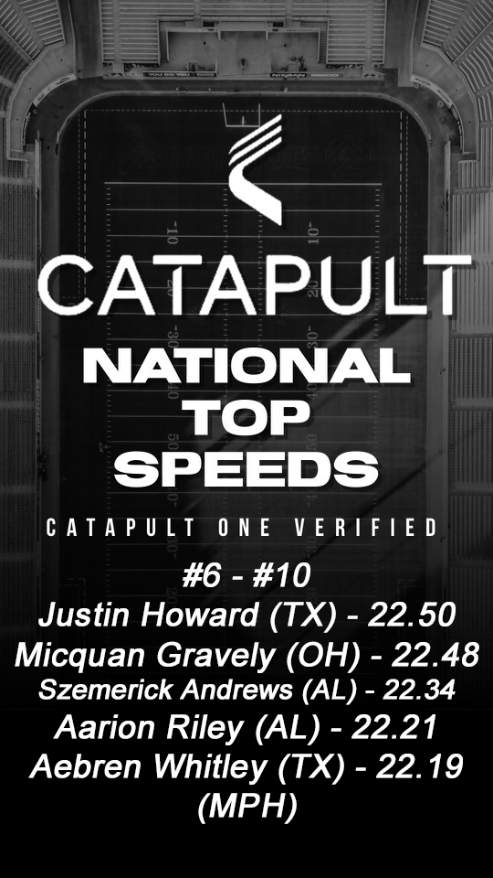 🔥National <a href="/catapultsports/">Catapult</a> Top MPH #6-#10🔥
Speeds from Games we have attended or have been reported to us wearing the <a href="/catapult_one/">Catapult One</a> GPS.
<a href="/howardjustin06/">Justin Howard⚓️</a> (2024)
<a href="/MicquanG15/">Micquan Gravely</a> (2024)
<a href="/szmerickandrews/">Szmerick andrews</a> (2025)
<a href="/AJ_Riley22/">Aarion Riley</a> (2025)
<a href="/whitleyaeb3/">Aeb Whitley</a> (2025)
#TheCatapultAdvantage