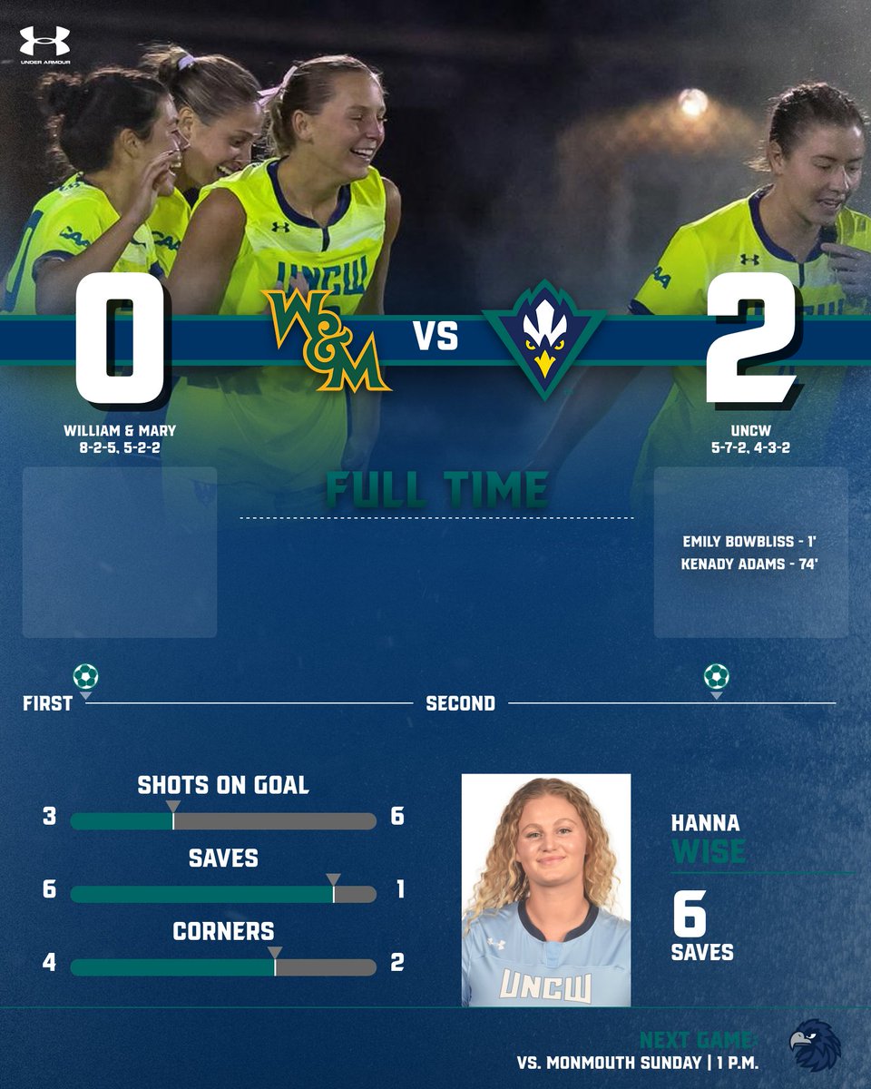 UNCWSoccer's tweet image. #UNCW picked up an important three points at home with a 2-0 win vs. William &amp;amp; Mary on Thursday night.

Details 👉 bit.ly/46pEQl5

#UNCW #NCAASoccer