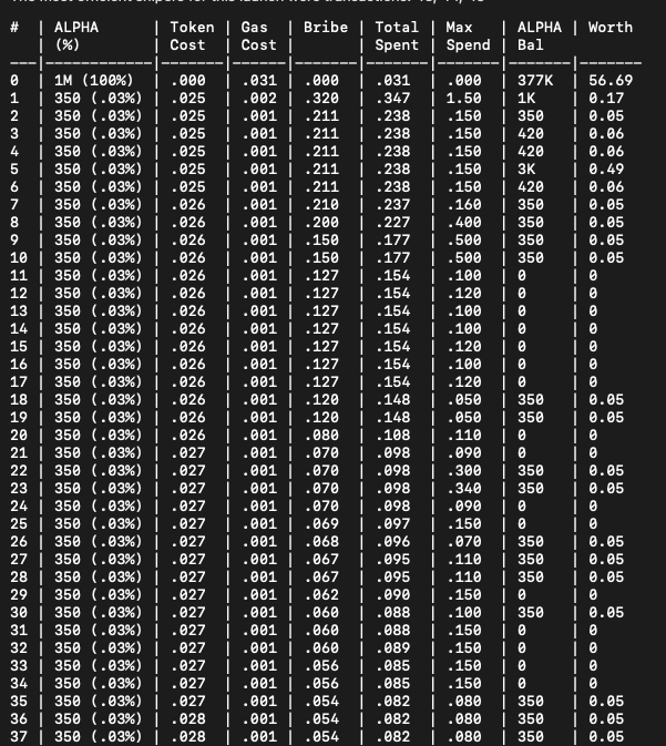 BribeCatcher's tweet photo. Just so you guys know.... when you buy .03% of the supply and spend .35 with a max spend of 1.5, you are implicitly saying it's an $8m coin🤡 https://t.co/Sy93HB8NbJ