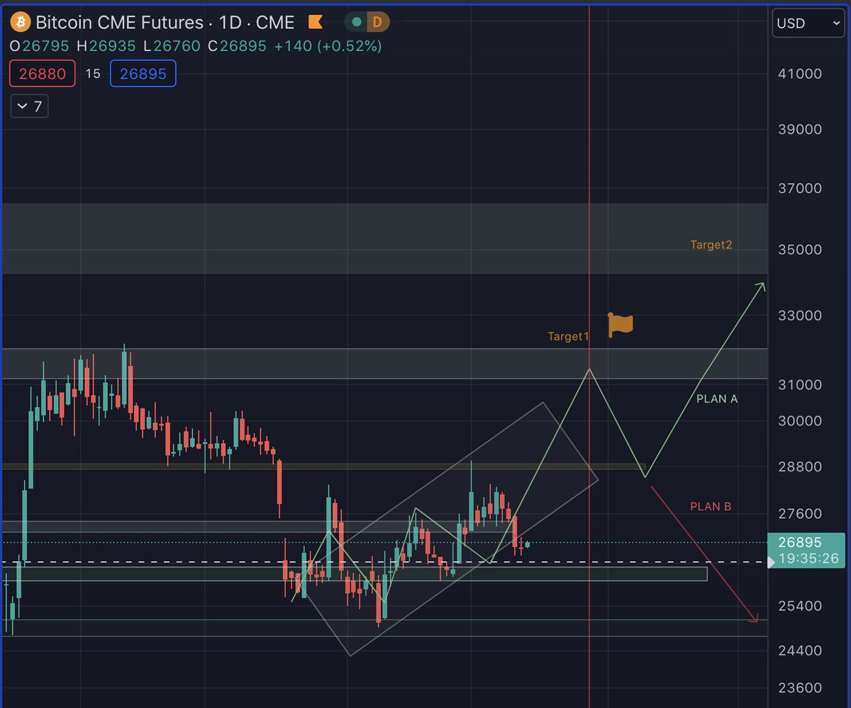 Nocfan1's tweet photo. #BTC 13/10/23
Mình thấy đa phần hôm qua ae bắt đầu hoảng loạn và call về tận 20-22k mới Buy !??
AE follow mình thì từ tuần trước mình đã nói 90% #BTC test vùng này 26,2-26,8k ( hình chụp lại bên dứoi)
** #BTC break 25,8K đó mới là điểm hỗ trợ chính
( mình sẽ SL tại điểm này & Chấp nhận Sai)
*Market bắt đầu nhiều ae viết bài về #BTC để tăng tương tác - đồng nghĩ user sẽ rất rối & Nhiễu về Market.
mình sẽ giúp ae vượt qua đoạn downtrend - Chopzone này dễ dàng.
ai không tin thì xem lại total bài post của mình từ tháng 7/2023!
Tháng 10 - uptober 🚀
#ETH #OP #INJ #Fet
#smartlayer #Blackrock #Grayscale #Eth #BTC📷 📷#Remitano #musk #5000USDT #MarkCuban #Alpha #ERC5169 $LINK $flux $TRB #DEXTools #entry $TIA #GaryGensler #Huobi #layer2 $tip $SPX #Xanh #Tháng10
