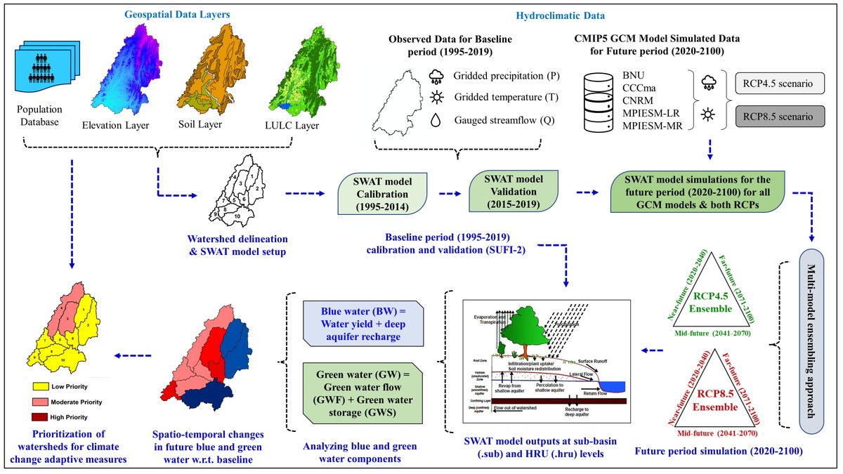 prisharma4's tweet photo. Publication Alert 🚨
We are pleased to share our new research on 'Blue and green water accounting for climate change adaptation in a water scarce river basin' in the Journal of Cleaner Production.
#HydroInformaticsLab #IITIndore #ClimateChange
@ElsevierConnect @ElsevierNews https://t.co/iMd6ngB50n