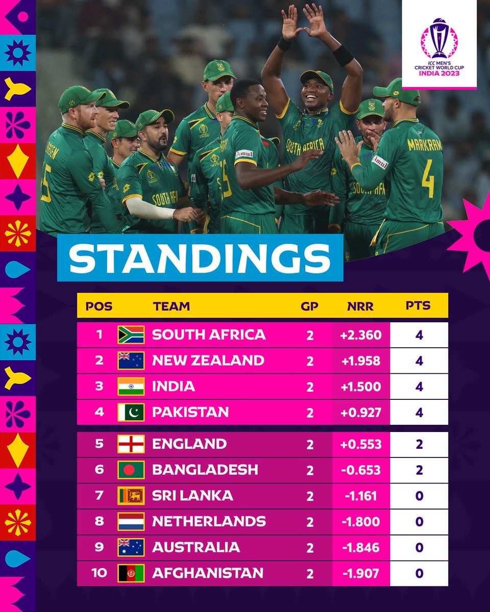 South Africa leads the way after the opening two rounds of matches 🔝

#CWC23 stats 👉 bit.ly/3LWAUje
