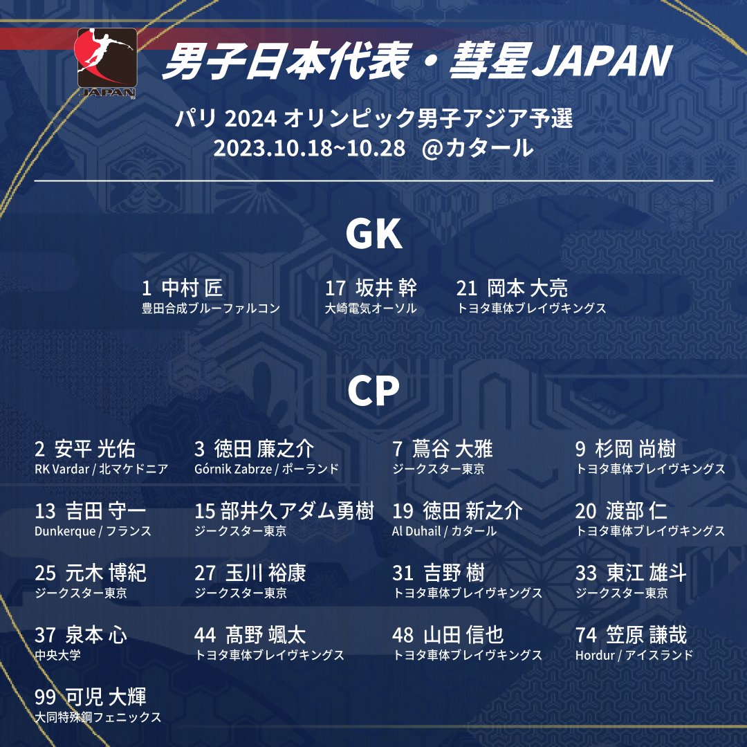 JHA_national's tweet photo. 🇯🇵#彗星JAPAN🇯🇵
メンバー発表📝

🏆パリ2024オリンピック男子アジア予選
📅10/18(水)~10/28(土)
📍カタール

試合日程⏬
https://t.co/pCRFvoNRW0

#GoForParis2024
#ハンドボール日本代表 https://t.co/5QKSF85Pl3