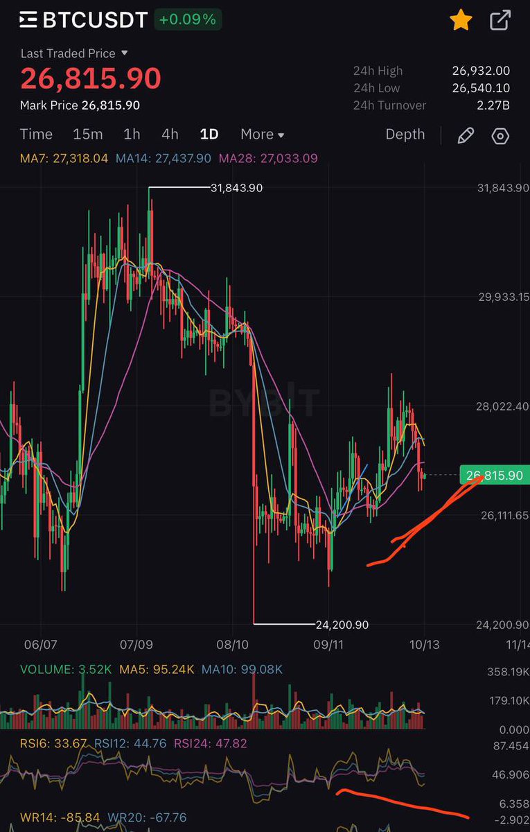 BTC 20k iam praying for you and have all my order set I just need a Millie second dump please to fill my order 😂🤣  but because your a bitch I’ll ride you all the way